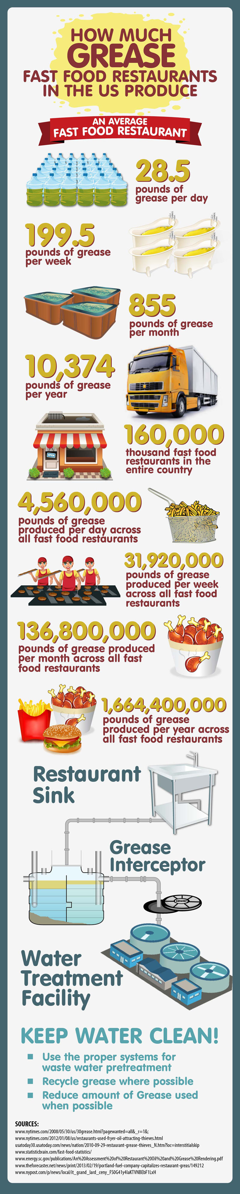 How Much Grease Do Fast Food Restaurants Produce?