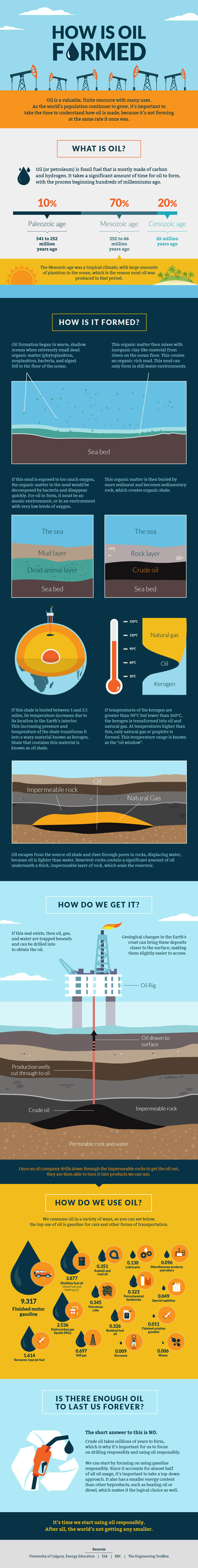 How Oil is Formed