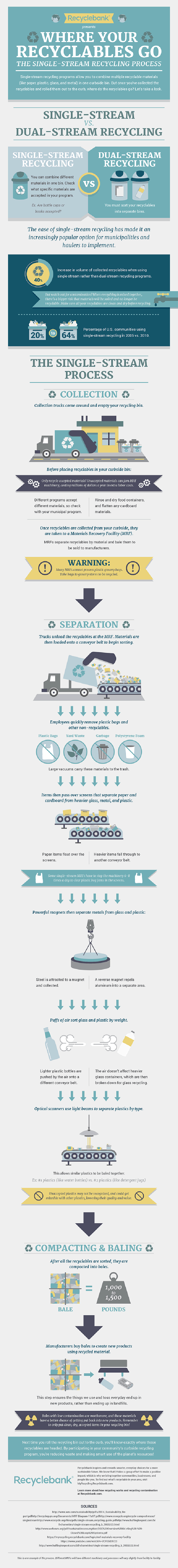 Where Your Recyclables Go